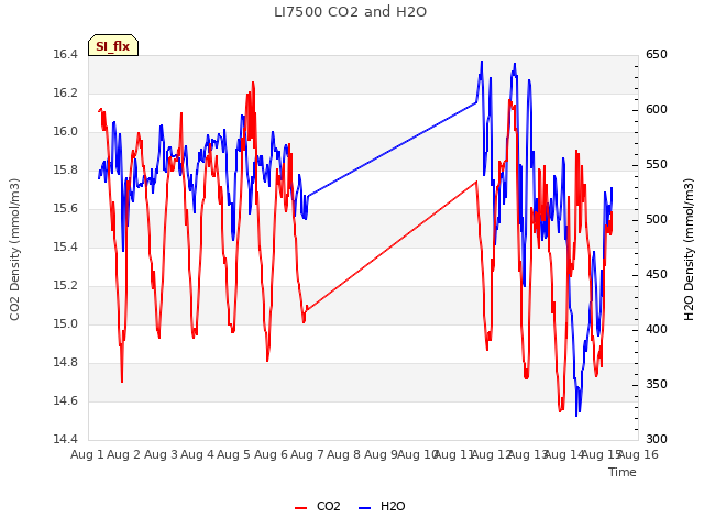 plot of LI7500 CO2 and H2O