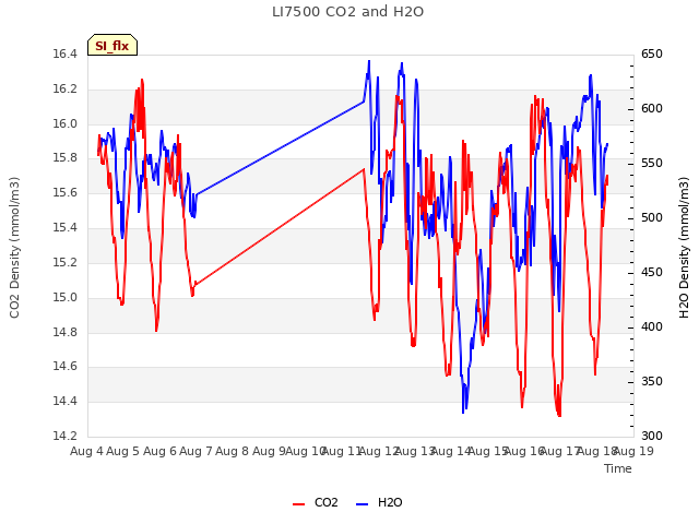 plot of LI7500 CO2 and H2O