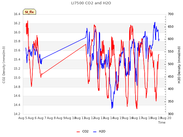 plot of LI7500 CO2 and H2O