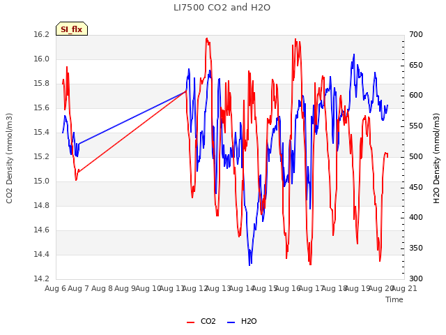 plot of LI7500 CO2 and H2O