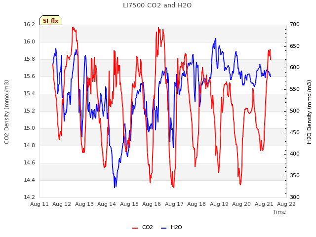 plot of LI7500 CO2 and H2O