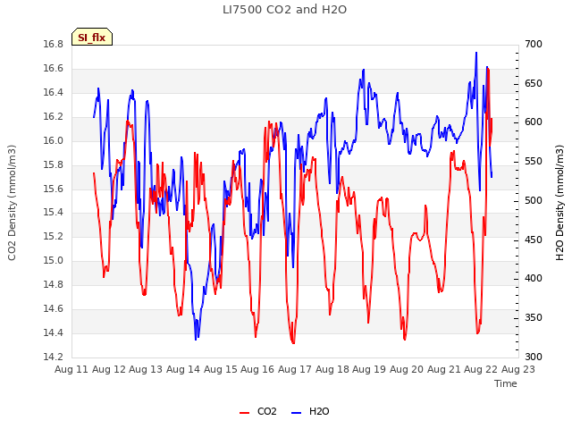 plot of LI7500 CO2 and H2O