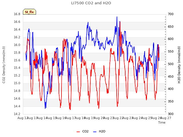 plot of LI7500 CO2 and H2O