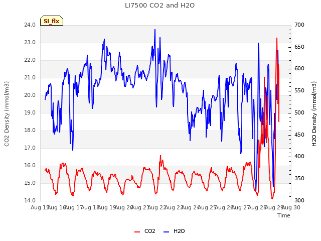 plot of LI7500 CO2 and H2O