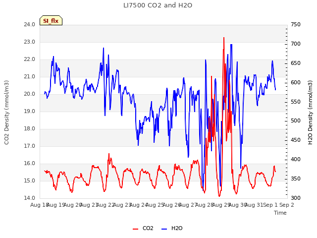 plot of LI7500 CO2 and H2O