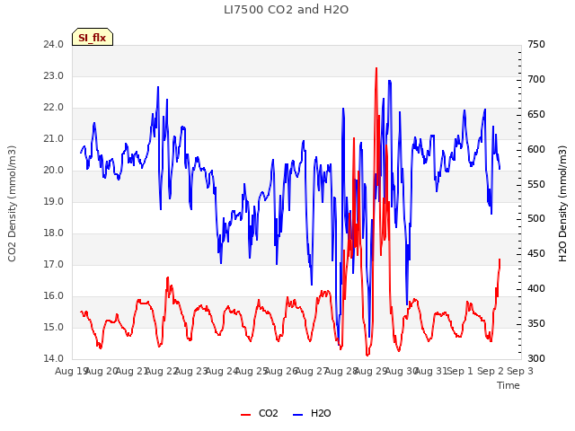 plot of LI7500 CO2 and H2O