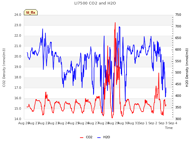 plot of LI7500 CO2 and H2O