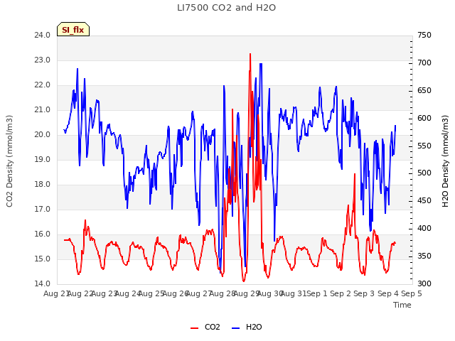 plot of LI7500 CO2 and H2O