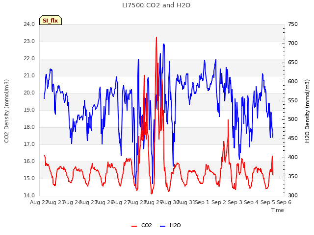 plot of LI7500 CO2 and H2O