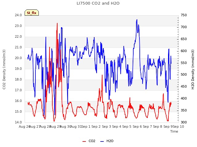 plot of LI7500 CO2 and H2O