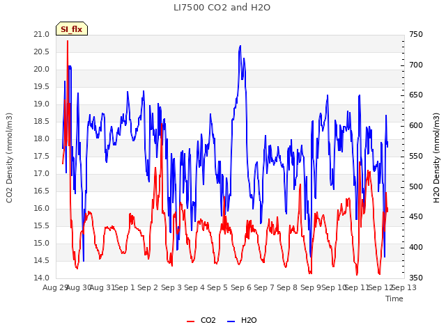 plot of LI7500 CO2 and H2O