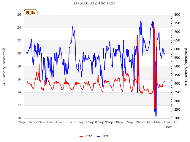 plot of LI7500 CO2 and H2O