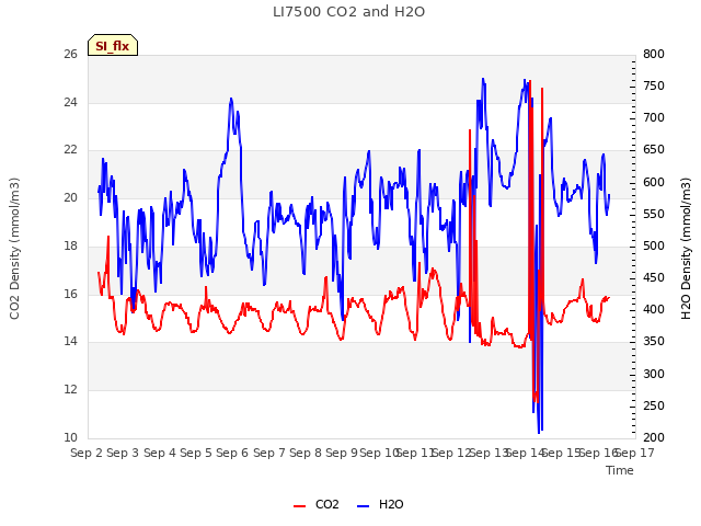 plot of LI7500 CO2 and H2O