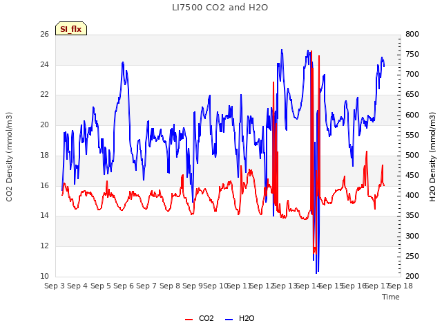 plot of LI7500 CO2 and H2O