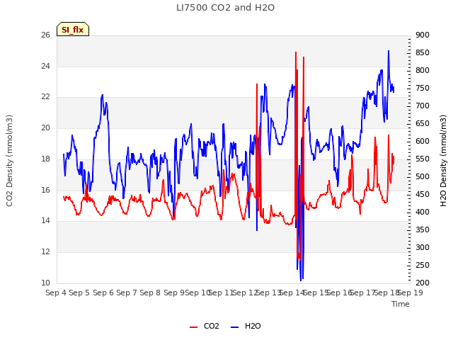 plot of LI7500 CO2 and H2O