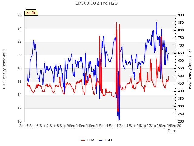 plot of LI7500 CO2 and H2O