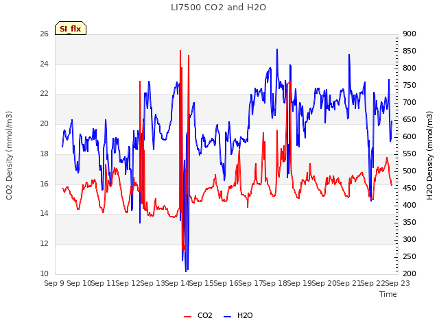 plot of LI7500 CO2 and H2O