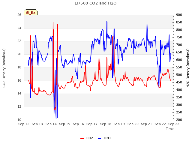 plot of LI7500 CO2 and H2O