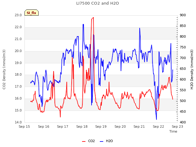 plot of LI7500 CO2 and H2O