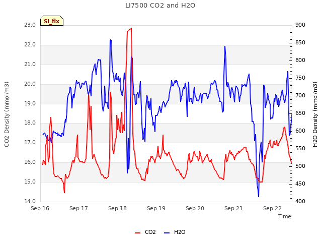 plot of LI7500 CO2 and H2O