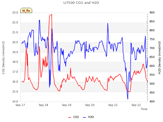 plot of LI7500 CO2 and H2O