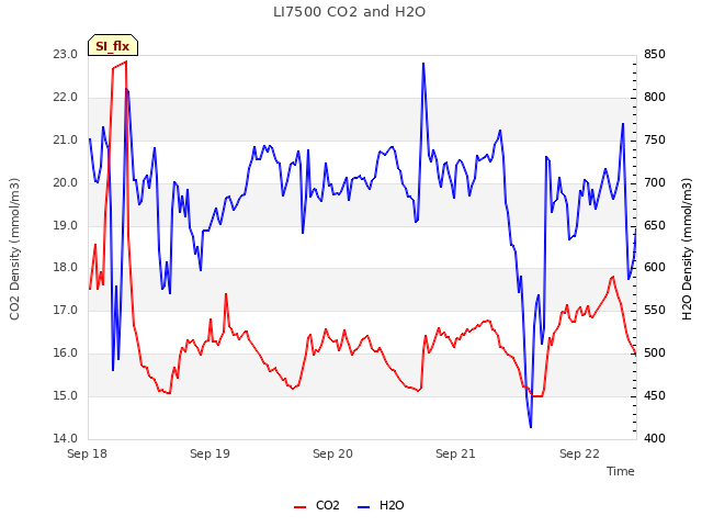 plot of LI7500 CO2 and H2O