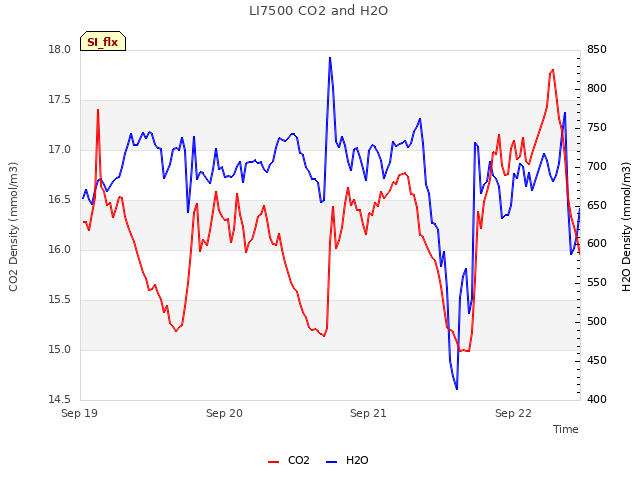 plot of LI7500 CO2 and H2O