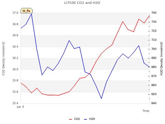 plot of LI7500 CO2 and H2O