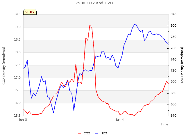 plot of LI7500 CO2 and H2O