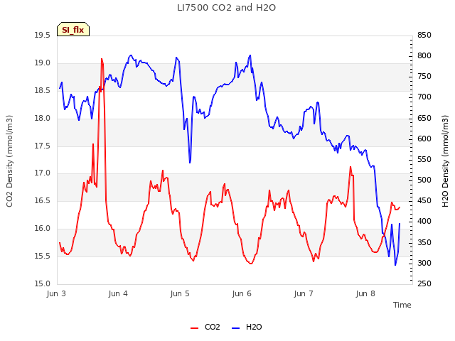 plot of LI7500 CO2 and H2O