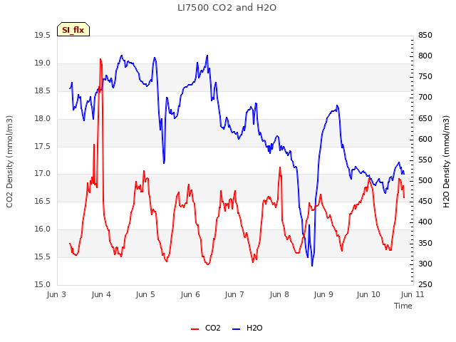 plot of LI7500 CO2 and H2O