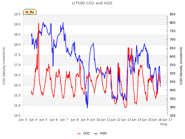 plot of LI7500 CO2 and H2O