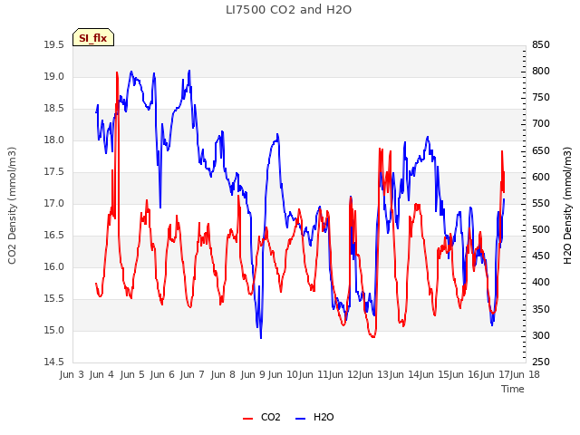 plot of LI7500 CO2 and H2O