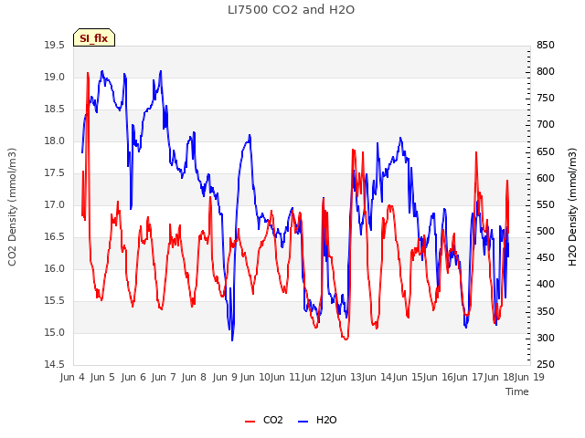 plot of LI7500 CO2 and H2O