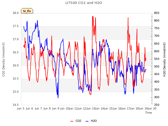 plot of LI7500 CO2 and H2O