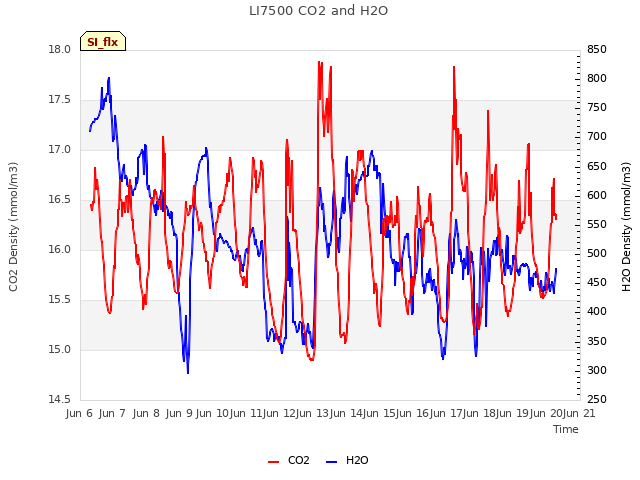 plot of LI7500 CO2 and H2O