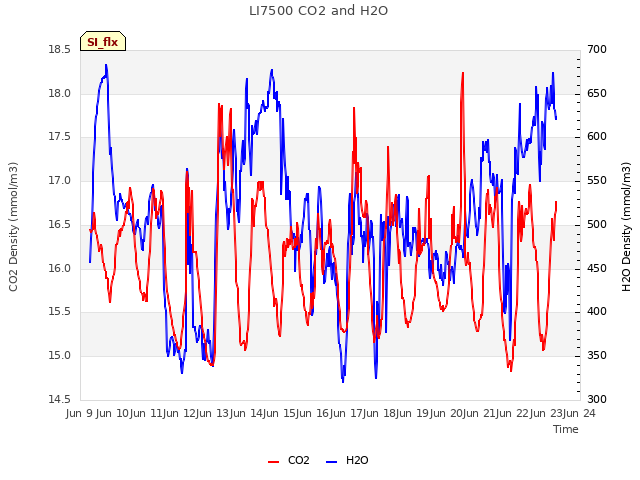 plot of LI7500 CO2 and H2O