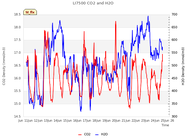 plot of LI7500 CO2 and H2O