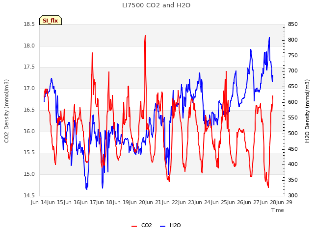 plot of LI7500 CO2 and H2O