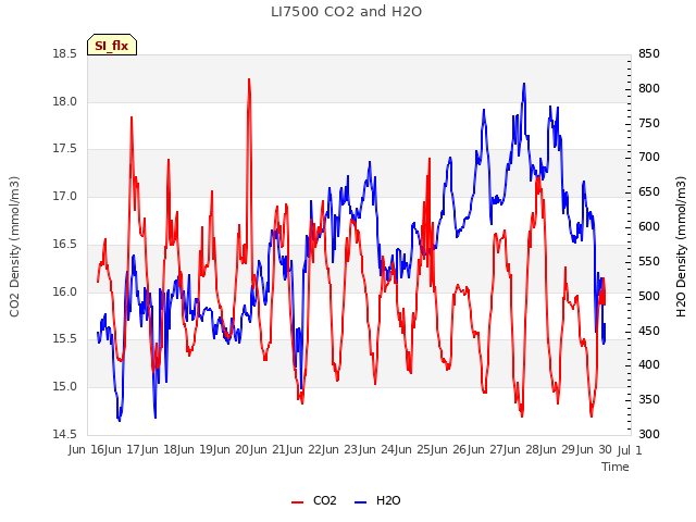 plot of LI7500 CO2 and H2O