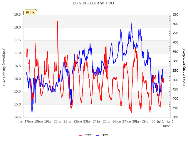 plot of LI7500 CO2 and H2O