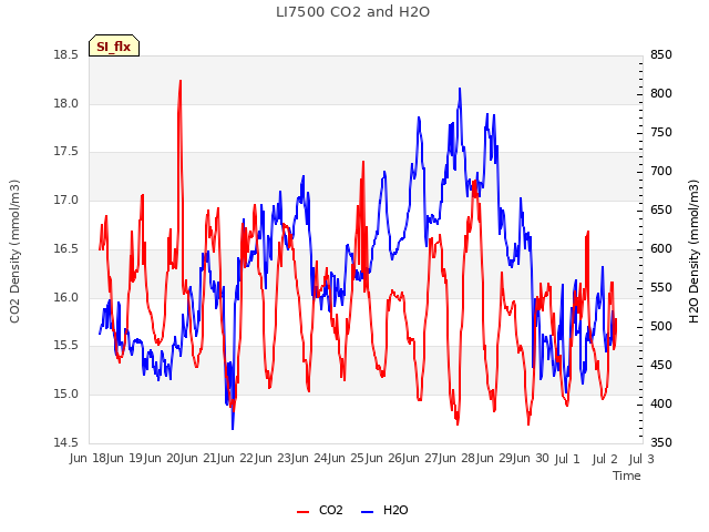 plot of LI7500 CO2 and H2O