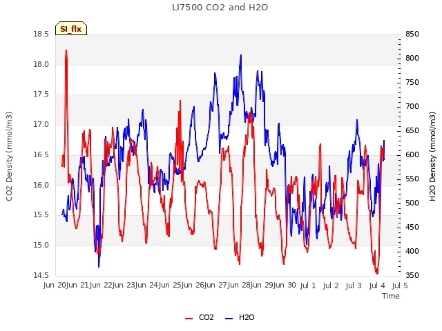 plot of LI7500 CO2 and H2O