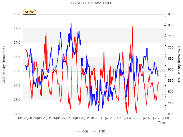 plot of LI7500 CO2 and H2O