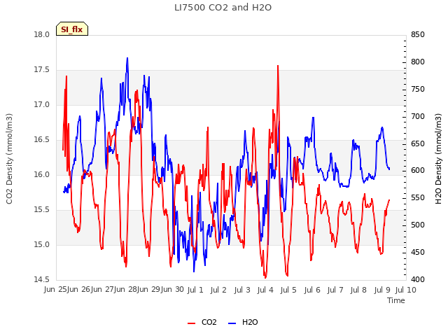 plot of LI7500 CO2 and H2O