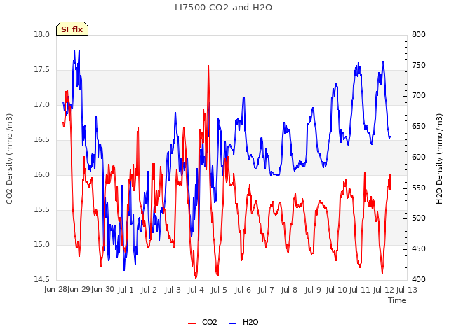 plot of LI7500 CO2 and H2O