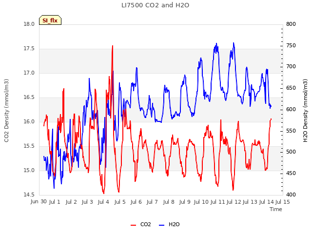 plot of LI7500 CO2 and H2O