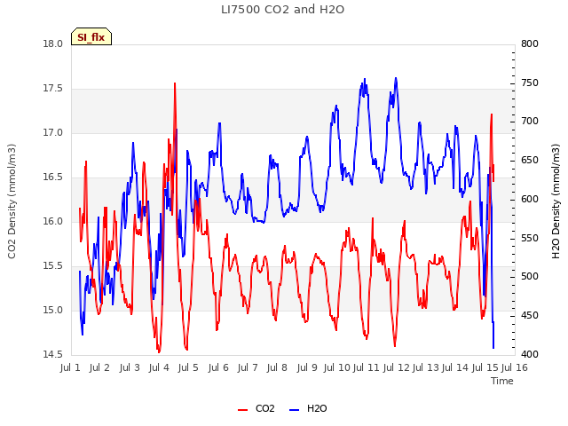 plot of LI7500 CO2 and H2O