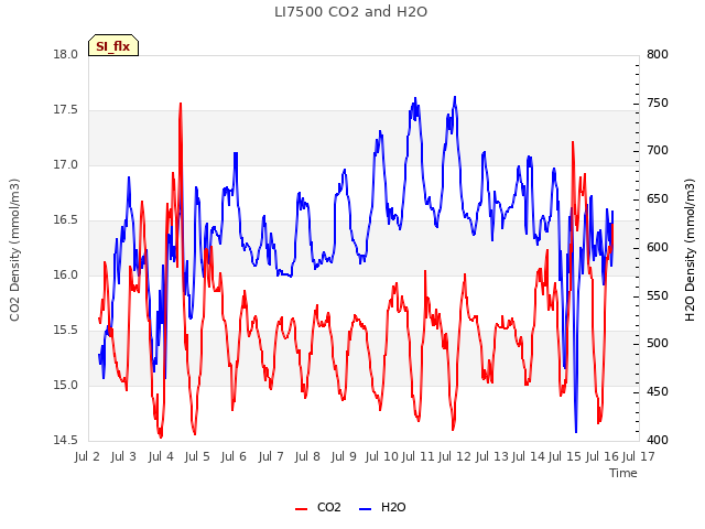 plot of LI7500 CO2 and H2O