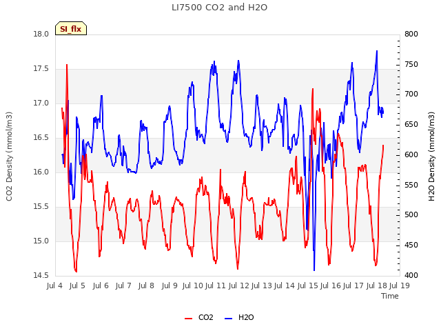 plot of LI7500 CO2 and H2O